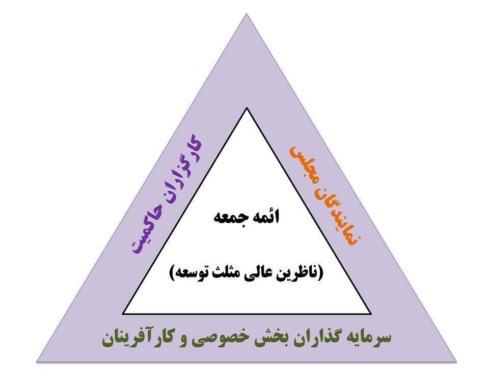 عزم خراسان رضوی برای تداوم اجرای مثلث توسعه اقتصادی